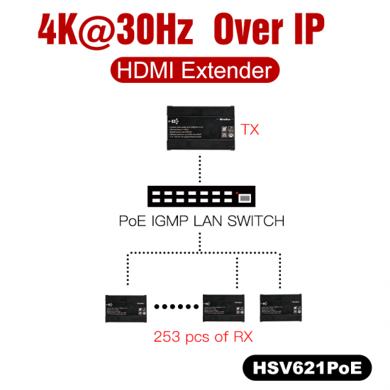 HDMI keitiklis HSV621 4K PoE